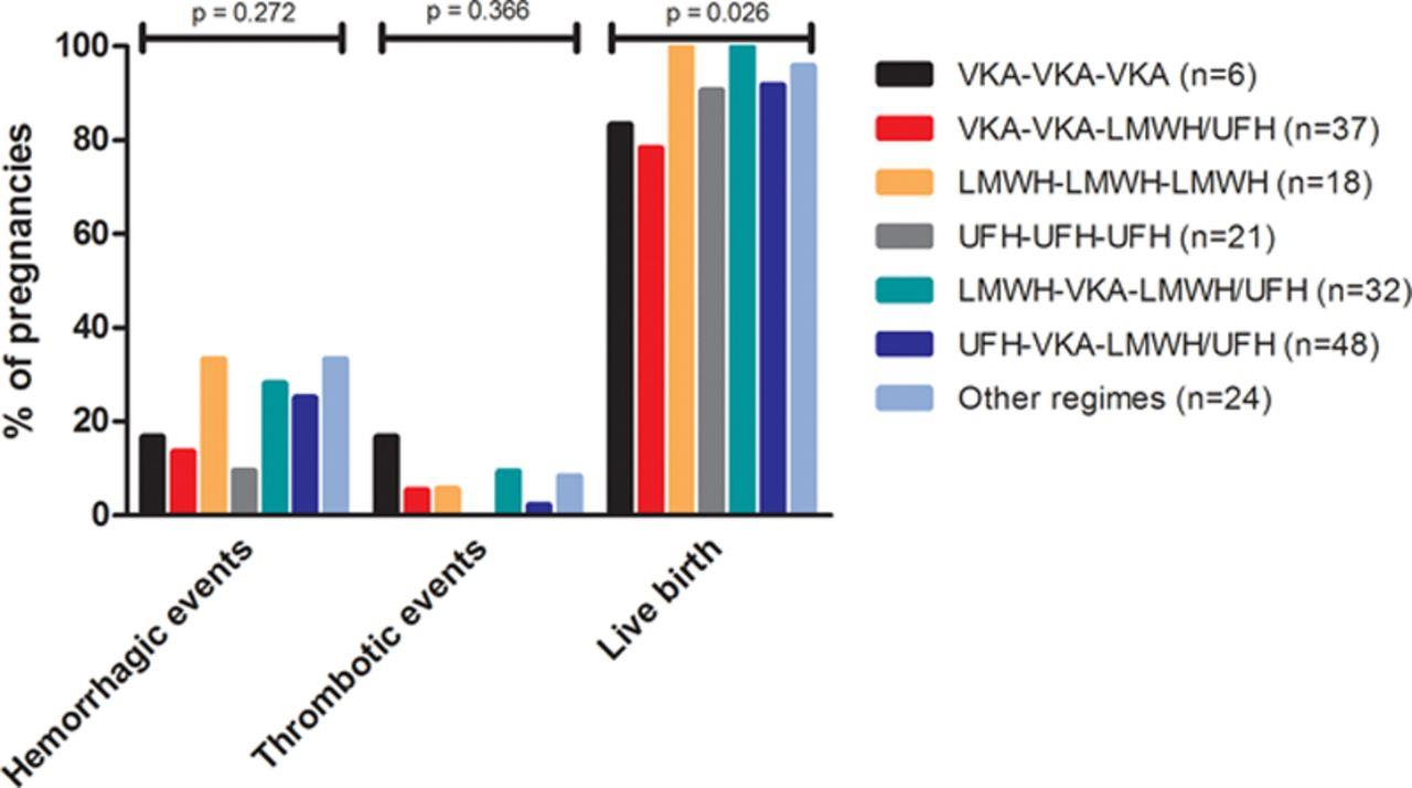 Complications in patients with a mechanical heart valve on different anticoagulation regimens. Iris M.