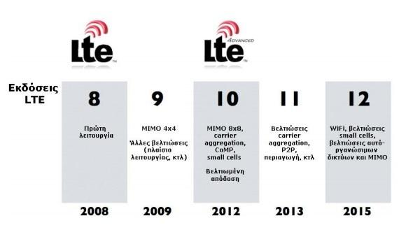 Το 2008, η ITU-R ανακοινώνει τις προδιαγραφές των 4G δικτύων, οι οποίες ονομάζονται IMT-Advanced και είναι 600Mbps καθοδικής ζεύξης (downlink) και αντίστοιχα 270Mbps ανοδικής ζεύξης (uplink) με 40