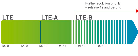 LTE μικρο-κελιών και ετερογενών δικτύων LTE πολλαπλών κεραιών MIMO LTE παροχές εγγύτητας LTE διαδικασίες για την στήριξη ποικίλων τύπων δικτύων Το release-12 έχει επίσης ενδυναμώσει το UMTS/HSPA