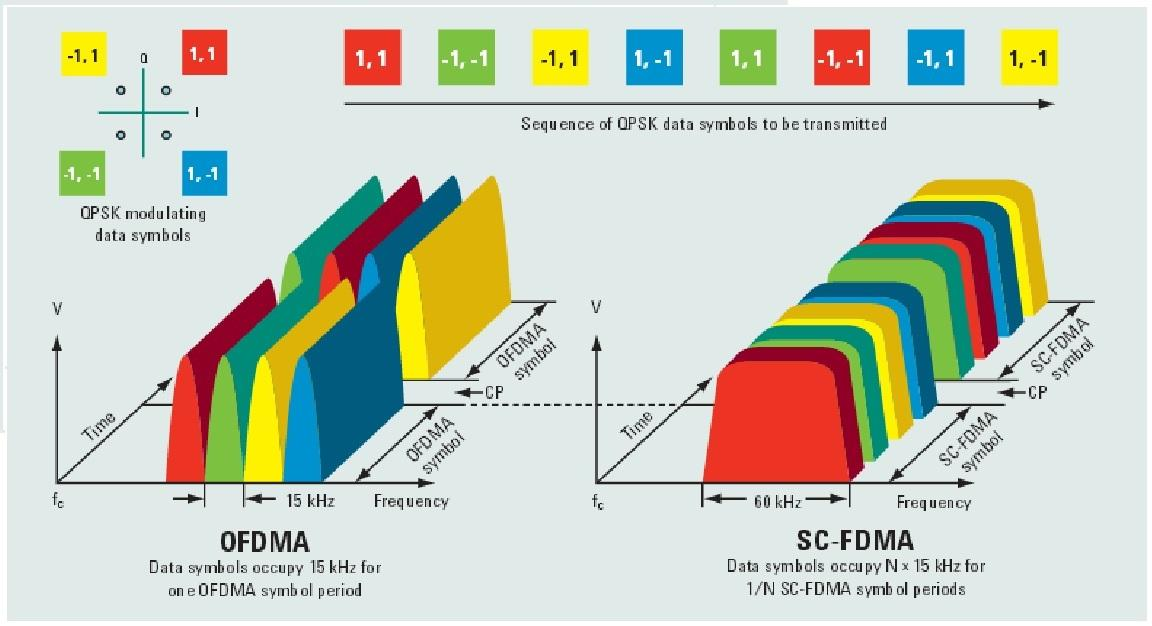 Εικόνα 3.2 Απεικόνιση OFDMA και SC-FDMA 3.1.