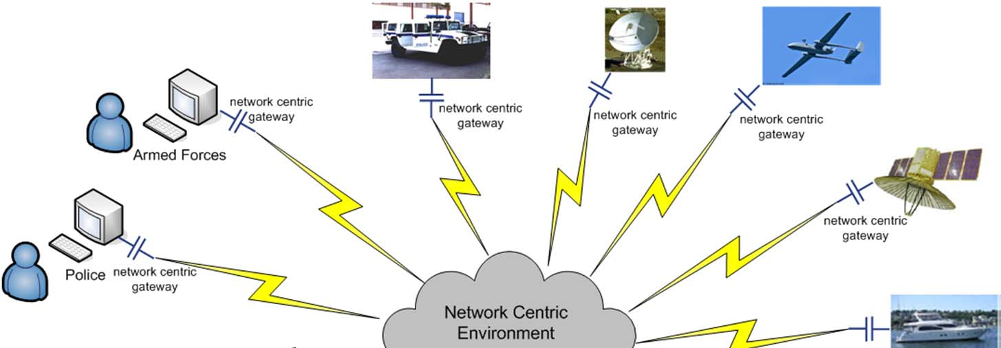 Global Vision - service oriented architecture Service Oriented Architecture υλοποιείται μέσω ικτυοκεντρικής Αρχιτεκτονικής