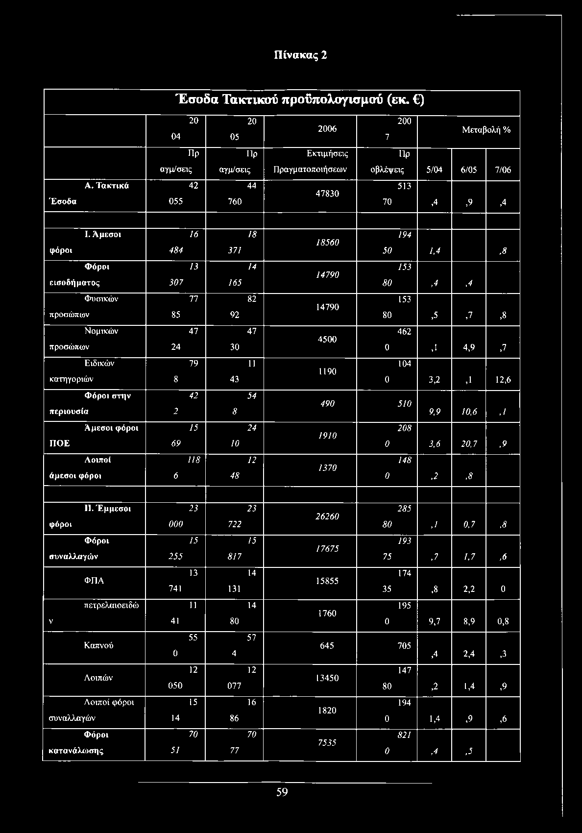 Αμεσοι 4 8 4 16 371 18 1 8 5 6 0 194 5 0 1,4,8 Φόροι εισοδήματος 3 0 7 13 165 14 1 4 7 9 0 153 8 0,4,4 Φυσικών προσώπων 85 77 92 82 14790 153 80,5,7,8 Νομικών προσώπων 24 47 30 47 4500 462 0,1 4,9,7