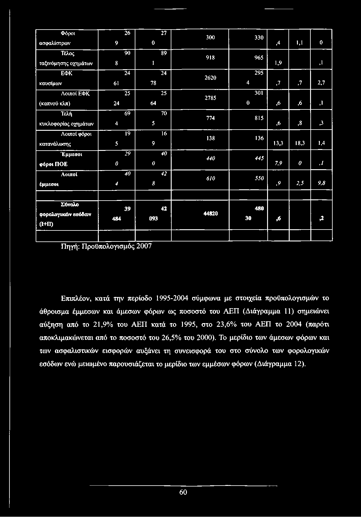 Σύνολο φορολογικών εσόδων (Ι+Π) 484 39 093 42 44820 480 30,6,2 Πηγή: Προϋπολογισμός 2007 Επιπλέον, κατά την περίοδο 1995-2004 σύμφωνα με στοιχεία προϋπολογισμών το άθροισμα έμμεσων και άμεσων φόρων