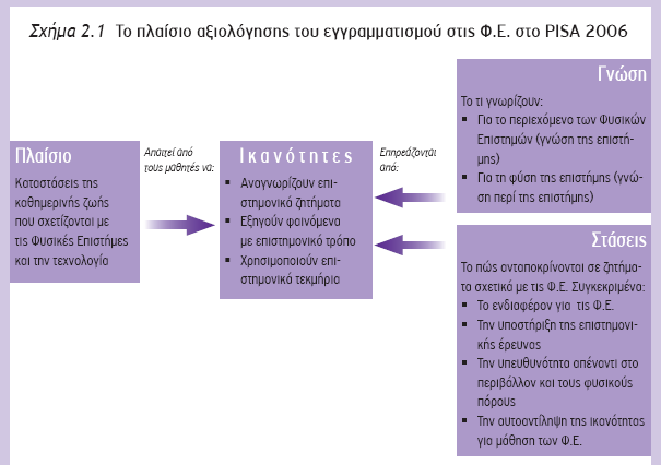 Το πλαίσιο αξιολόγησης εγγραμματισμού στις