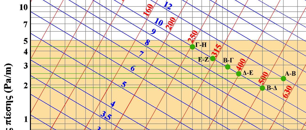 Σχήμα 8.47: Γραφικός υπολογισμός ισοδύναμης διαμέτρου και ειδικής πτώσης πίεσης για σταθερή ταχύτητα ροής αέρα.