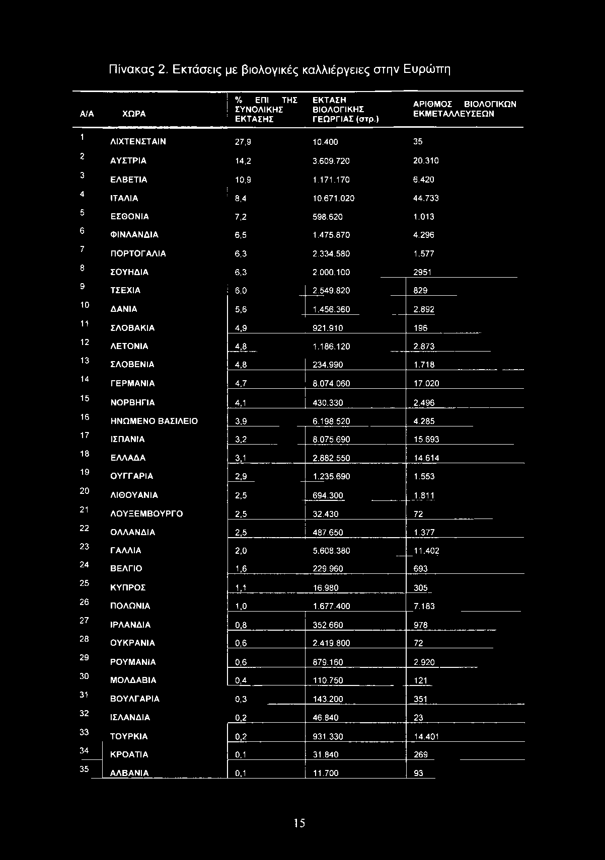 718 ΓΕ Ρ Μ Α Ν ΙΑ 4,7 8.074.060 17.020 Ν Ο Ρ Β Η Γ ΙΑ 4,1 430.330 2.496 Η Ν Ω Μ Ε Ν Ο Β Α Σ ΙΛ Ε ΙΟ 3,9 6.1 98.5 20 4.285 ΙΣΠ Α Ν ΙΑ 3,2 8.075.690 15.693 ΕΛΛΑ ΔΑ 3,1 2.882.550 14.