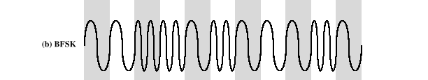 τεχνικές είναι: Amplitude Shift Keying (ASK) Frequency