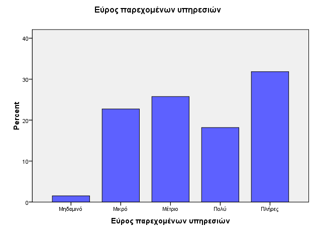 5 Εύρος παρεχομένων υπηρεσιών Εύρος παρεχομένων υπηρεσιών Frequency Valid Valid Μηδαμινό 1 1.5 1.