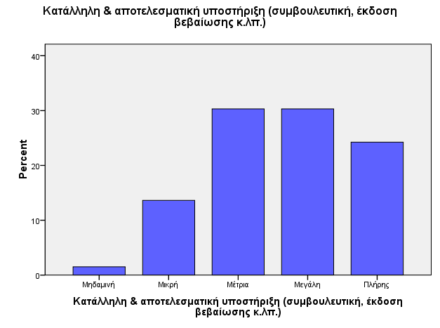 7 Κατάλληλη & αποτελεσματική υποστήριξη (συμβουλευτική, έκδοση βεβαίωσης κ.λπ.