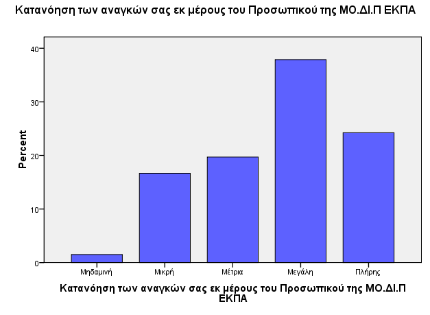 10 Κατανόηση των αναγκών σας εκ μέρους του Προσωπικού της ΜΟ.ΔΙ.Π ΕΚΠΑ Κατανόηση των αναγκών σας εκ μέρους του Προσωπικού της ΜΟ. Ι.