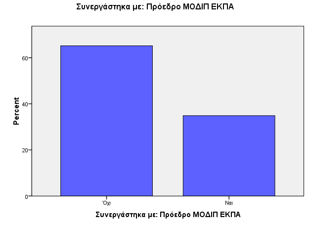 20 Συνεργάστηκα με: Πρόεδρο ΜΟΔΙΠ ΕΚΠΑ Συνεργάστηκα με: Πρόεδρο ΜΟ ΙΠ