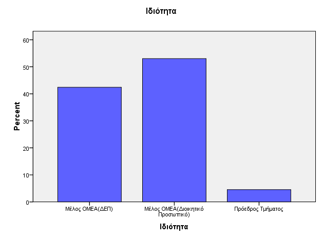 4 Ιδιότητα Ιδιότητα Frequency Valid Valid Μέλος ΟΜΕΑ( ΕΠ) 28 42.4 42.