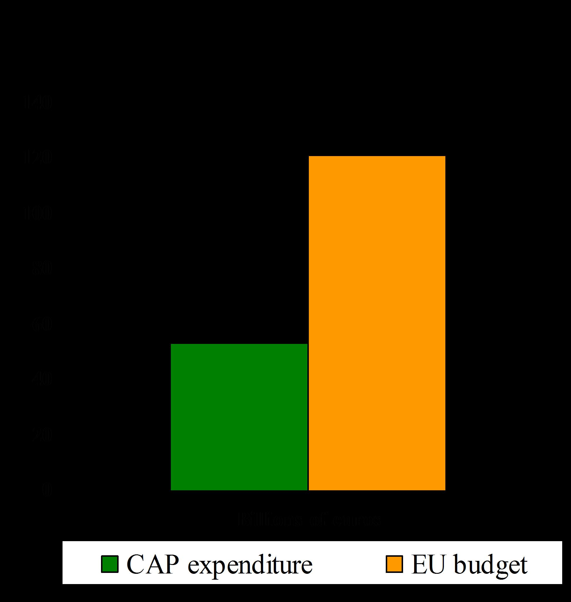 ΤΟ ΚΟΣΤΟΣ ΤΗΣ ΚΑΠ 44% of EU budget 0.