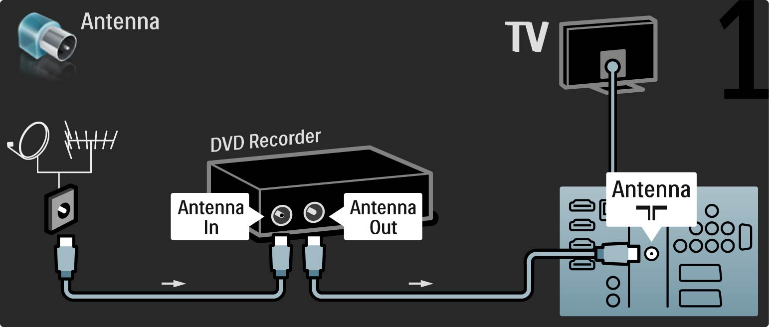 5.3.3 DVD Recorder Αρχικά, χρησιμοποιήστε 2 καλώδια κεραίας για