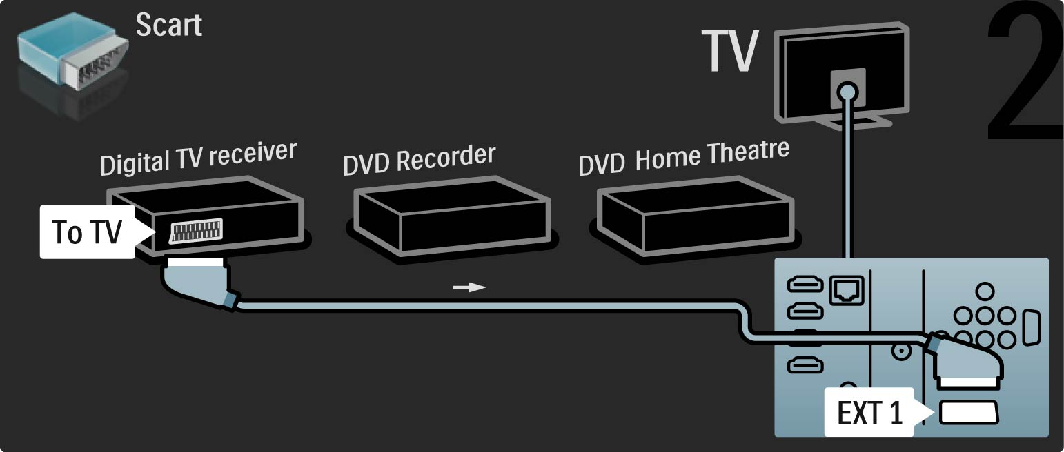 5.3.6 Ψηφιακός δέκτης, DVD Recorder και σύστημα Home Cinema Στη συνέχεια,