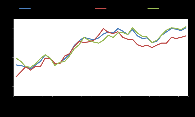 Macro GDP YoY % Infl YoY % Unemployment Eurozone 1,3 0,0 11,2 USA