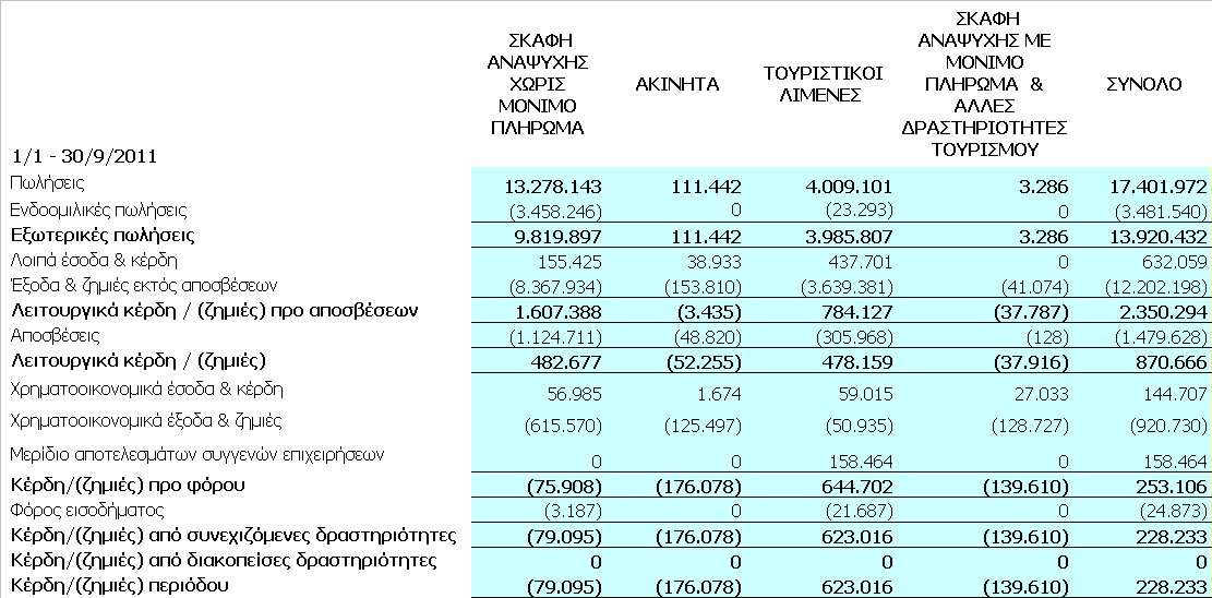 2.4. Οικονομικές πληροφορίες κατά λειτουργικό