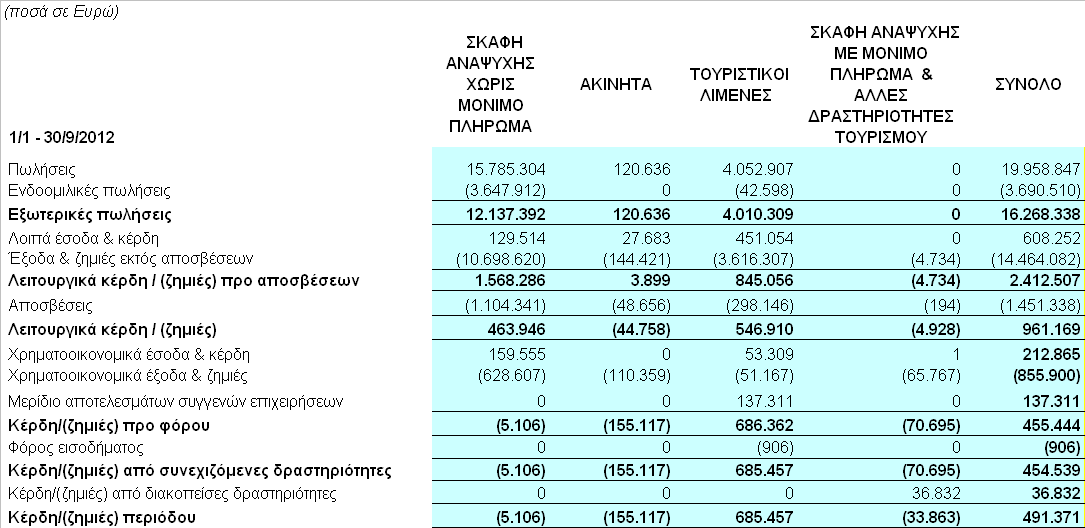 λειτουργικό τομέα αναλύονται ως εξής: Τυχούσες