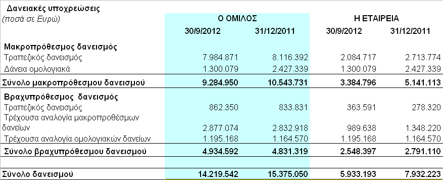 2.6 Δανειακές υποχρεώσεις Ποσά σε Ευρώ Οι ημερομηνίες λήξης του συνόλου των δανείων του Ομίλου είναι οι εξής: Ποσά σε Ευρώ Τα επιτόκια δανεισμού του Ομίλου συνάπτονται με βάση είτε τον τιμοκατάλογο