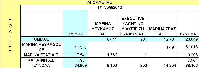 προκύψει από συναλλαγές