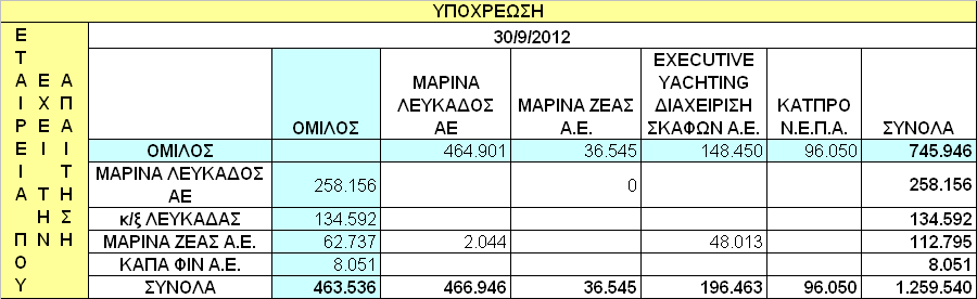 2.10.3 Τα υπόλοιπα των απαιτήσεων