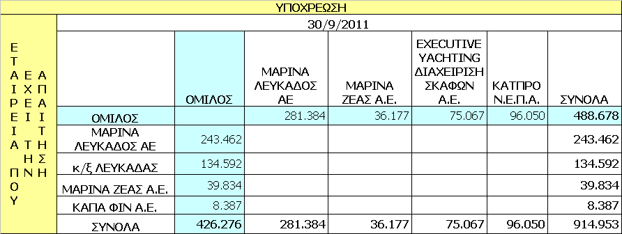 συγγενείς εταιρείες στη λήξη της