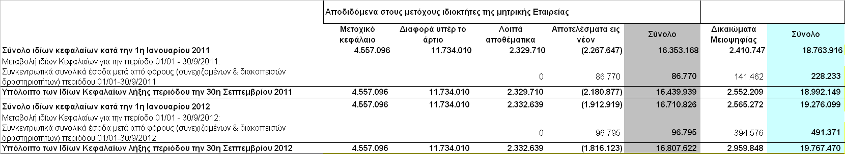 1.3. Ενοποιημένη κατάσταση μεταβολών ιδίων