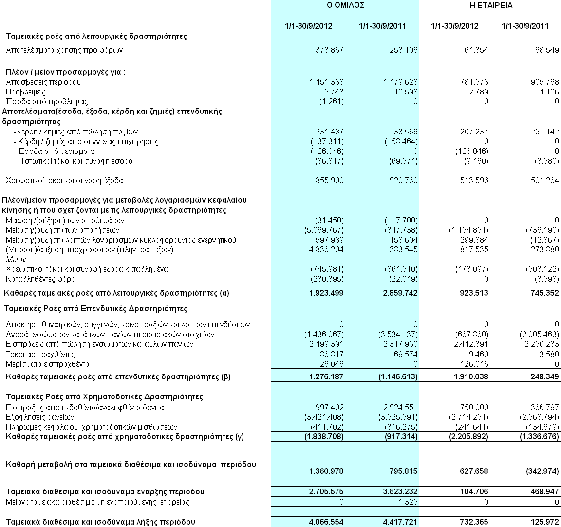 1.5. Κατάσταση ταμειακών ροών Ποσά σε Ευρώ Τυχούσες