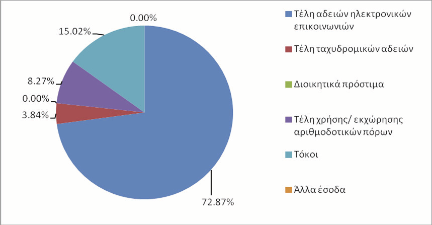 Γράφημα 7: Κατανομή Προϋπολογιζομένων Εσόδων 2013 Οι πρόνοιες του Προϋπολογισμού για το έτος 2013 έχουν ως στόχο: (α) Την υλοποίηση των υποχρεώσεων του Επιτρόπου, που απορρέουν από τον Ν.