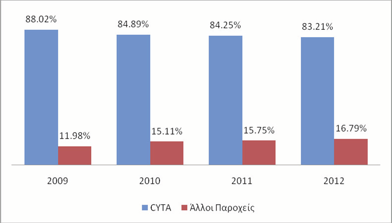 Γράφημα 20: Μερίδια Όγκου