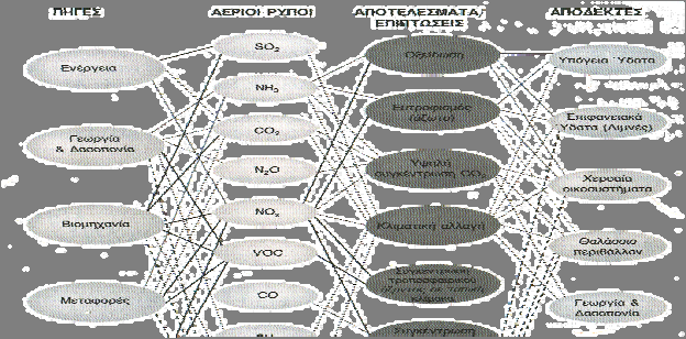 Αιωρούμενα σωματίδια της ατμόσφαιρας 6 χονται από ανθρωπογενείς δραστηριότητες.