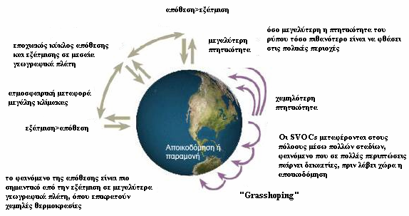 Ημιπτητικές οργανικές ενώσεις (SVOCs) 46 O βαθμός στον οποίο οι συγκεκριμένες ενώσεις σχετίζονται με τη σωματιδιακή ύλη επηρεάζει τη μετακίνηση (Macdonald, 2005).