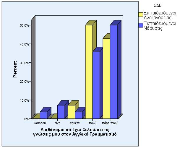 3 Αλεξάνδρεια που βελτίωσαν, κατά την εκτίμηση τους, πολύ ή πάρα πολύ τις γνώσεις τους σε αυτό το κομμάτι της εκπαίδευσης φτάνουν στο 93% περίπου, ενώ στο ΣΔΕ Νάουσας αντίστοιχα στο 100%!