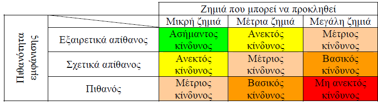 Με βάση τα παραπάνω μπορούμε να κατασκευάσουμε ένα πίνακα σημαντικότητας κινδύνου, με