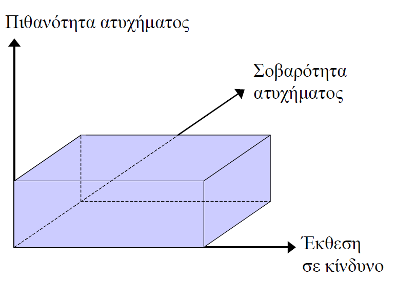 Δικόνα 1.1 Παξάκεηξνη πνπ επεξεάδνπλ ηελ νδηθή αζθάιεηα (Πξνθπιιίδεο & Μπνηδψξεο, 2005). Οη πξνζπάζεηεο γηα κείσζε ησλ αηπρεκάησλ πξέπεη λα ζηνρεχνπλ θαη ζηηο ηξεηο πξναλαθεξζείζεο παξακέηξνπο.