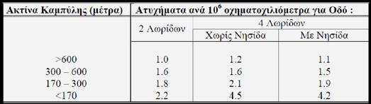 Πίνακας 1.1 Γείθηεο αηπρεκάησλ ζε ζπλάξηεζε κε ηελ αθηίλα νξηδφληηαο θακπχιεο γηα δηάθνξα είδε νδψλ (Αλαγλψζηνπ θαη Ξαγνξάξε, 2008).