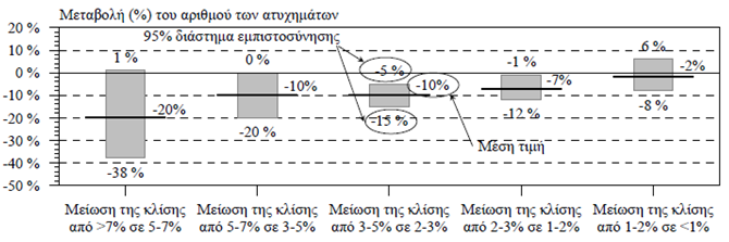 εκαληηθή επηξξνή ζηε βειηίσζε ηεο νδηθήο αζθάιεηαο παξνπζηάδεη θαη ε κείσζε ηεο θιίζεο ηεο νδνχ, ηδίσο ζε επίπεδα θάησ απφ 3% (ρήκα 1.18). τήμα 1.