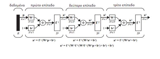 Τα αποτελέσματα των επιπέδων ένα και δύο είναι τα δεδομένα για τα στρώματα δύο και τρία.