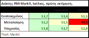 Ζώνη του Ευρώ (ΖτΕ) Πιστωτική επέκταση H προσφορά χρήματος (M3) στην ΖτΕ αυξήθηκε κατά 5,% σε ετήσια βάση τον Ιούνιο, όσο και τον Μάϊο.