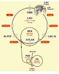 Επιταχυντής LHC p p Collider Οι πρώτες δέσμες αναμένονται το 2008 Πείραμα ATLAS Αναζήτηση του σωματιδίου Higgs