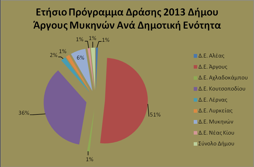 1.1.2 Νέα έργα ανά Δημοτική Ενότητα Στη παρούσα ενότητα παρουσιάζονται τα νέα έργα ανά δημοτική ενότητα. Συγκεντρωτικά σχηματίζεται ο παρακάτω πίνακας.