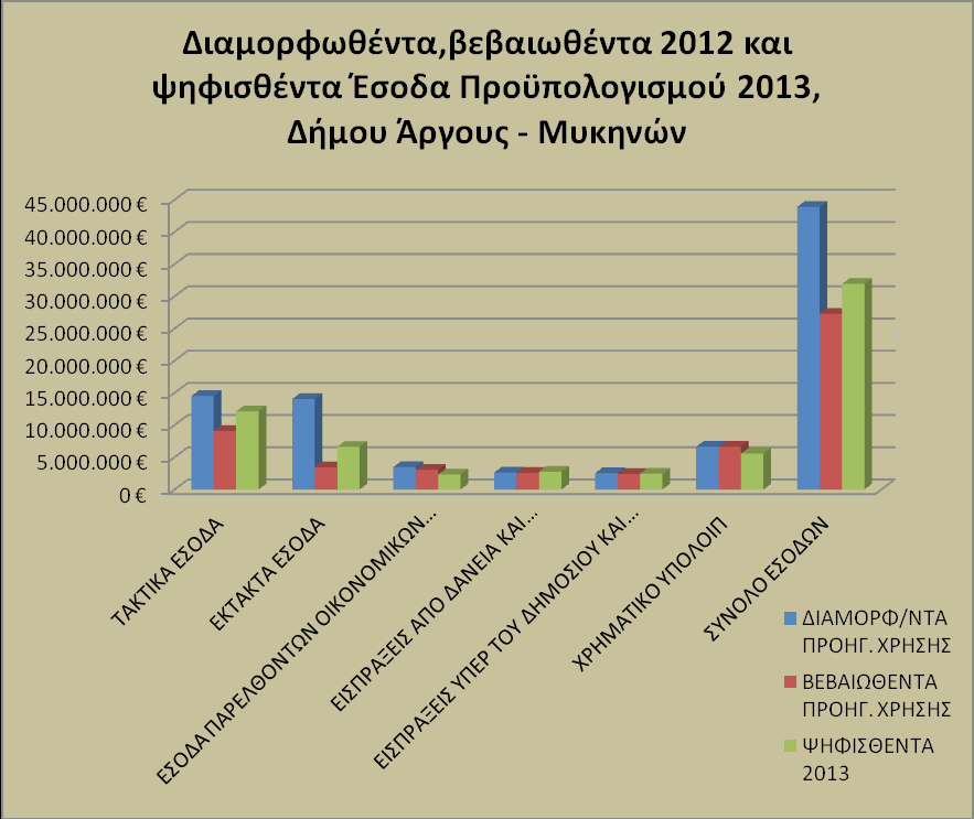 Ο Ψηφισθέν Προϋπολογισμός των Εσόδων τους έτους, για το Δήμο Άργους- Μυκηνών ανέρχεται σε 31.948.