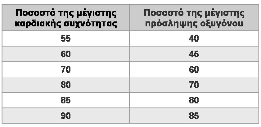 21 Σχέση καρδιακής