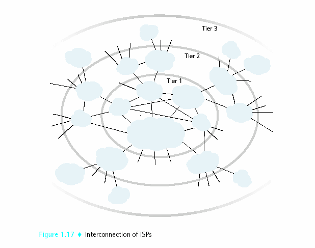 ISPs και Internet Backbones ρ.