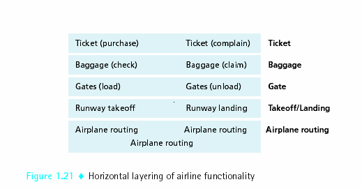 Protocol Layers - 2 ρ.