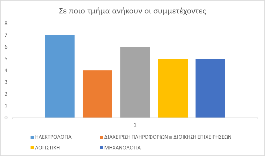 Στον παραπάνω πίνακα παρατηρείται ο αριθμός των φοιτητών που συμμετείχαν στο β κύκλο του προγράμματος Μονάδας Καινοτομίας και