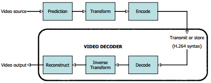 Σχήμα 2-3: Διαδικασία κωδικοποίησης και αποκωδικοποίησης του H.264/AVC [12] 2.4.2. Αρχιτεκτονική του προτύπου H.
