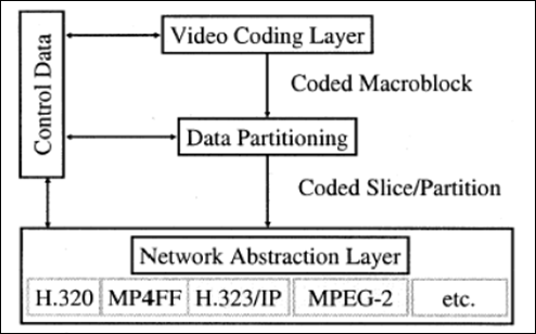 Το επίπεδο κωδικοποίησης βίντεο (VCL) που είναι σχεδιασμένο έτσι ώστε να αναπαριστά αποδοτικά το περιεχόμενο του περιεχομένου του βίντεο και το αφαιρετικό επίπεδο δικτύου (NAL) το οποίο διαμορφώνει