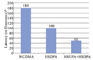 3.3.5. Τρίτη και μισό Γενεά 3.5G-HSPA Modem Η τρίτη και μισό γενεά εισάγει την τεχνολογία High Speed Downlink Packet Access (HSDPA) που βασικά είναι αναβάθμιση των WCDMA δικτύων.