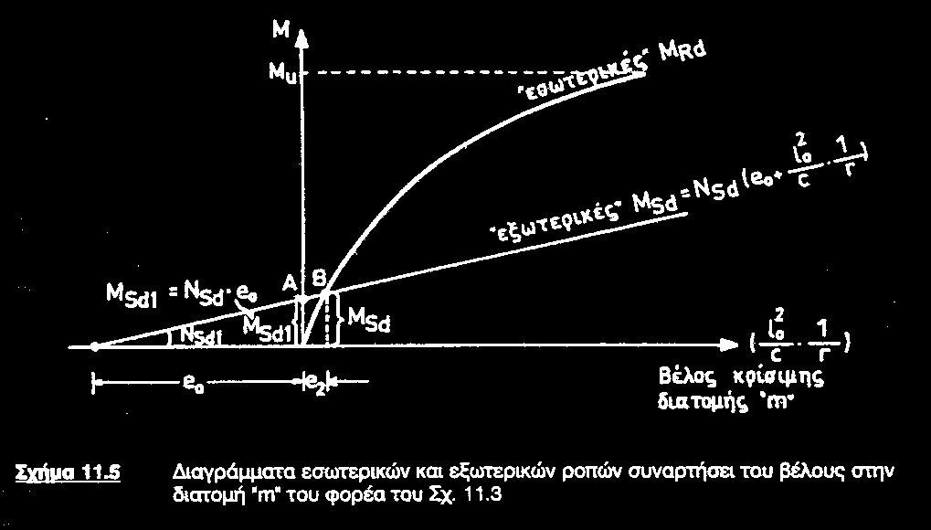 ιαγράμματα ροπών Καμπυλοτήτων ιάγραμμα